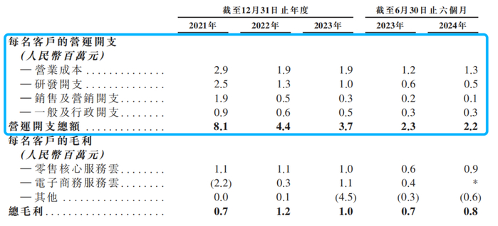                                                                               图源：多点招股书