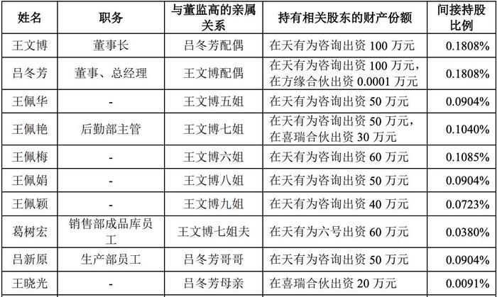 黑龙江天有为IPO过会：王文博家族特色明显，4个姐姐是间接股东