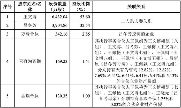 黑龙江天有为IPO过会：王文博家族特色明显，4个姐姐是间接股东