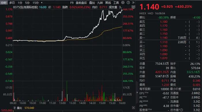 FBX福币交易所这只股大涨472%，发生了什么？