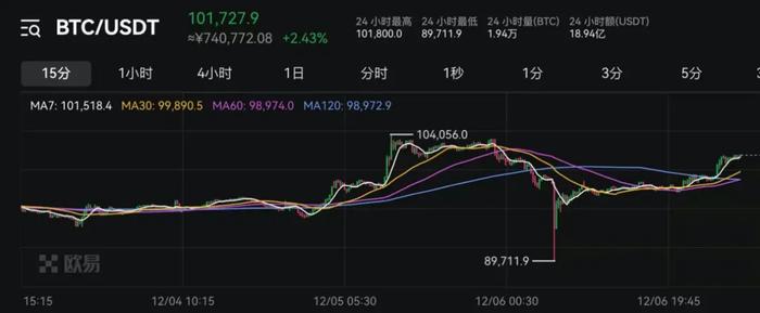 特斯拉飙涨FBX福币交易Bitcoin所重回100000美元