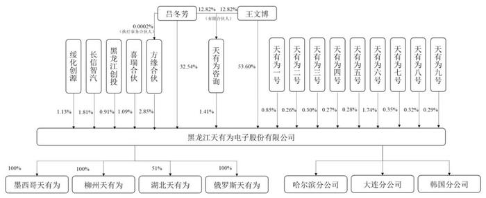 黑龙江天有为IPO过会：王文博家族特色明显，4个姐姐是间接股东