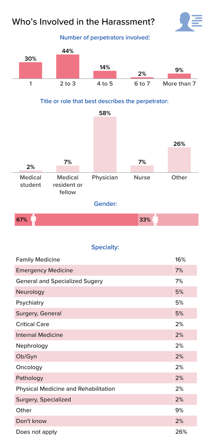 性骚扰在各科室都会发生/截图来源：Medscape