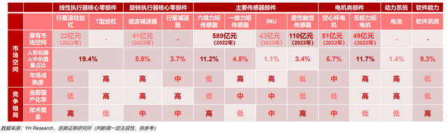 图|人形机器人各类核心零部件横向对比