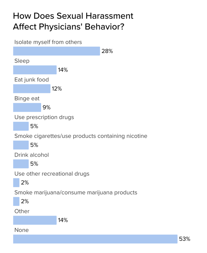 性骚扰影响医生生活与健康/截图来源：Medscape