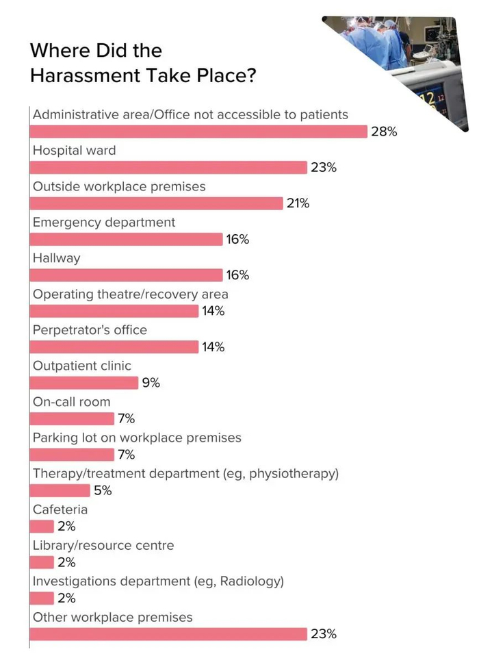 医院内外都可能发生性骚扰/截图来源：Medscape