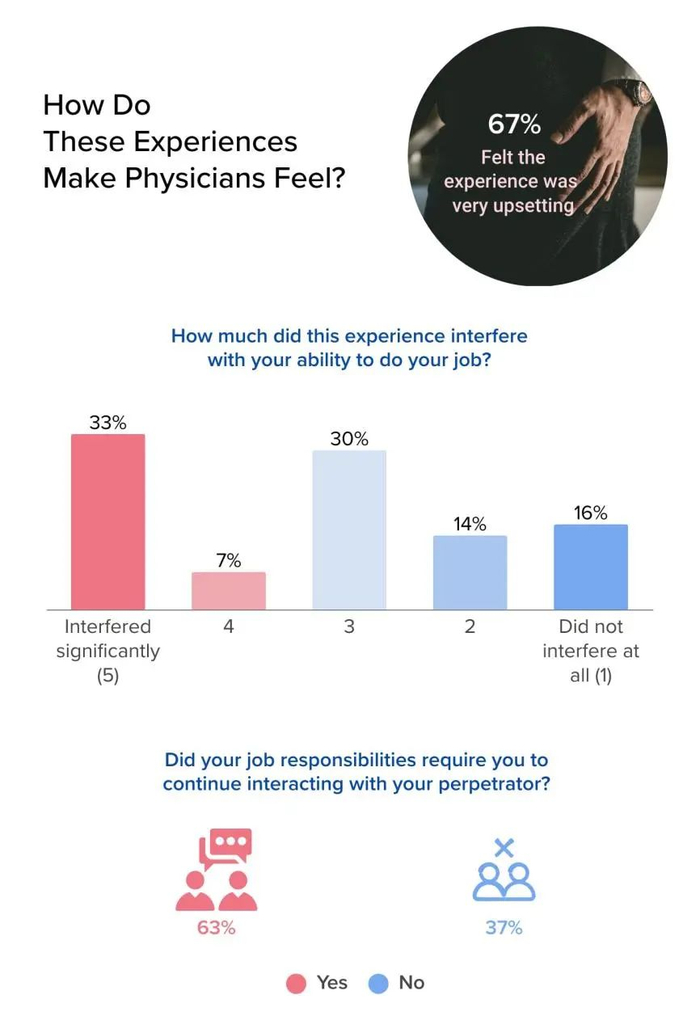 性骚扰严重影响医生的工作能力/截图来源：Medscape