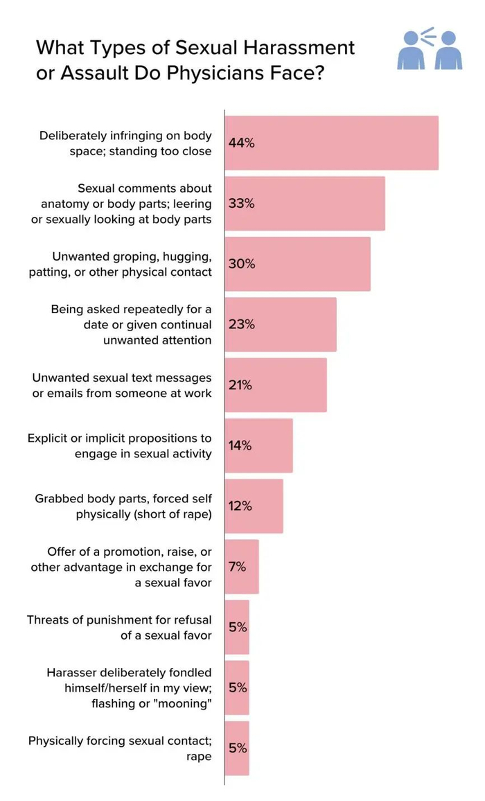 医生会遇到各种形式的性骚扰/截图来源：Medscape