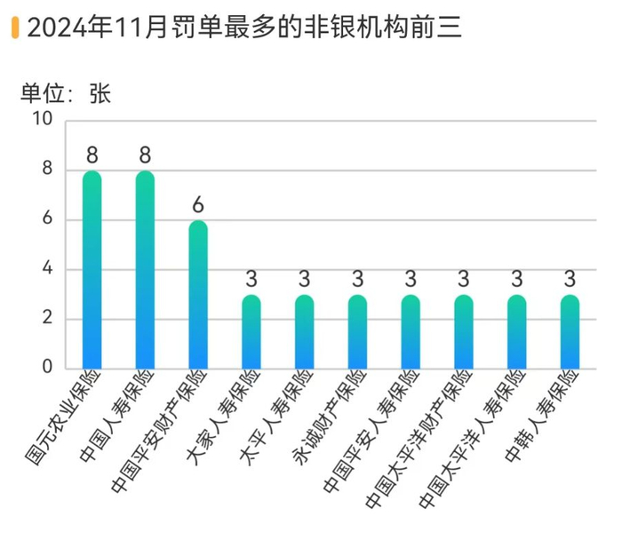 非银机构11月罚单最多的是国元农业保险和中国人寿保险，其次是中国平安财产保险，大家人寿保险、太平人寿保险等并列排第三。