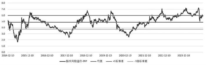 图为沪深300指数股权风险溢价