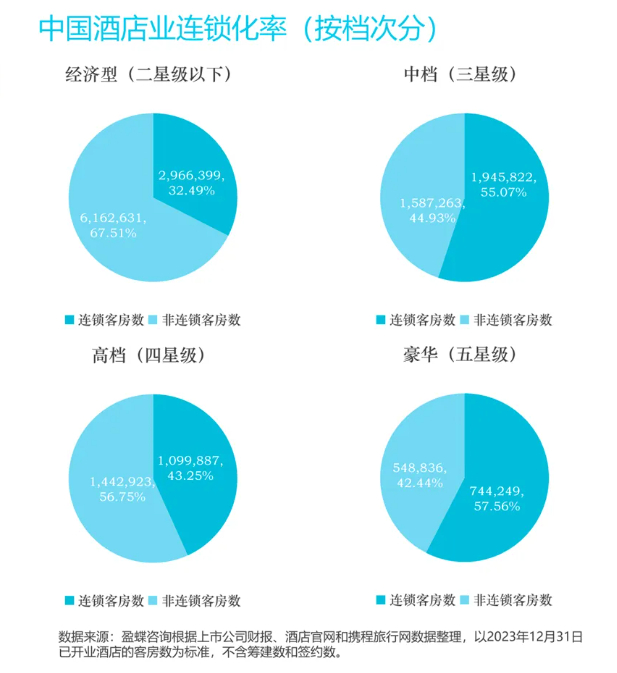 盈蝶咨询《2024 中国酒店业发展报告》，各星级酒店连锁化率