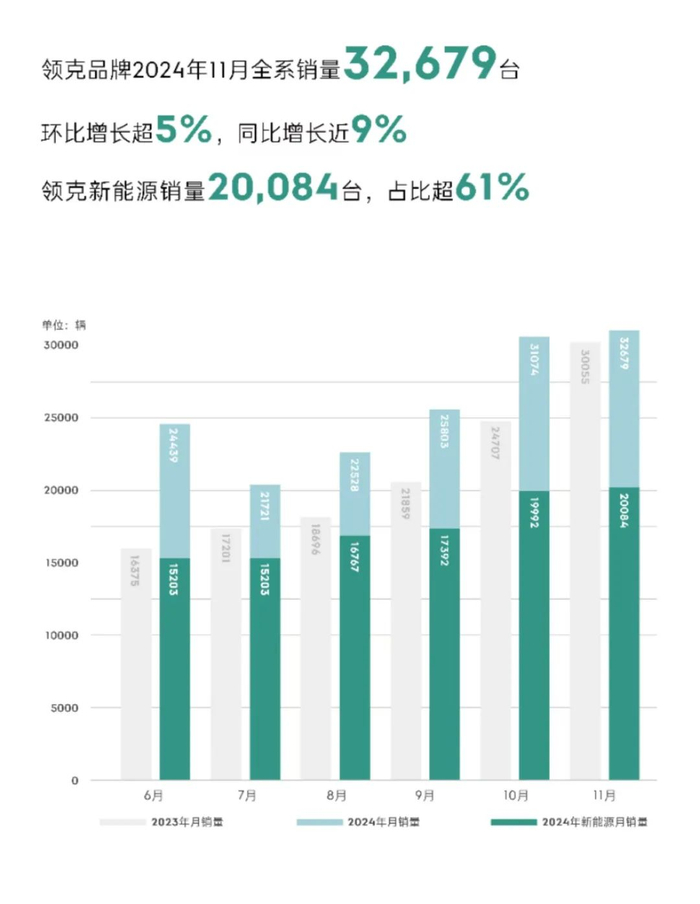 领克连续刷新月销量纪录