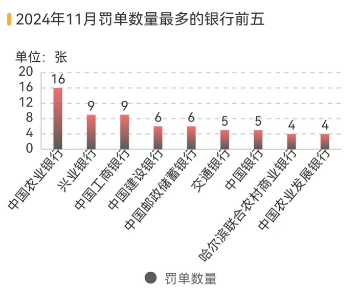 11月罚单数量最多的是农业银行，其次是兴业银行和工行，建行、邮储银行罚单数量均为6排第三。