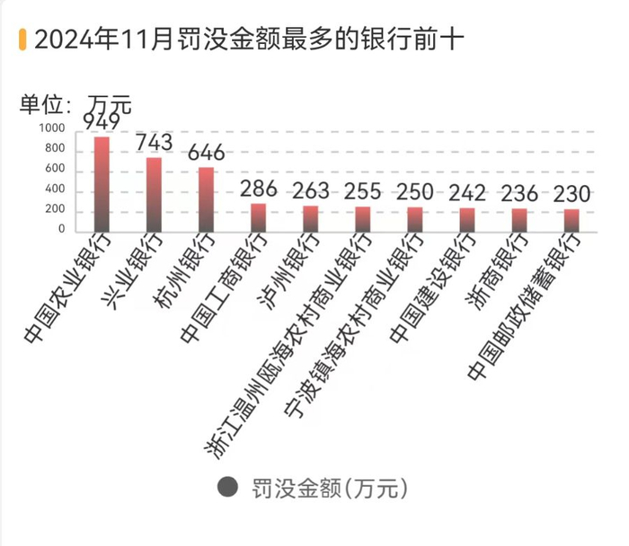 合计罚没金额最多的银行也是农业银行，兴业银行罚没金额排第二，杭州银行排第三。