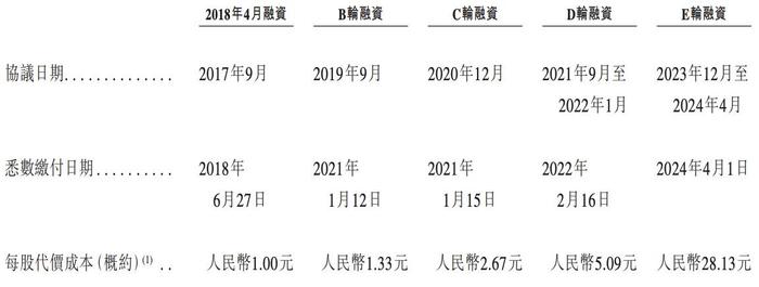 英诺赛科通过上市聆讯：资金紧张，股东提前退出，骆薇薇为实控人  第7张