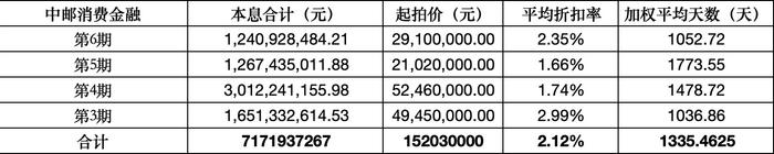 0.2折甩卖不良资产 ， 消金公司为何“骨折价”出清个贷不良资产？