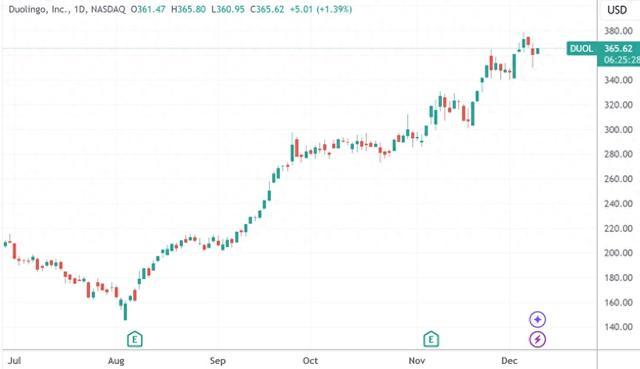 （Duolingo日线图，来源：TradingView）