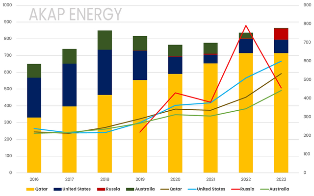 分地区的中国氦气进口来源，美国来源在近几年快速减少，逐渐被卡塔尔所取代 数据来源：AKAP ENERGY 