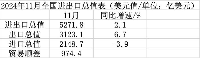 11月出口增速回落，单月出口规模再创年内新高