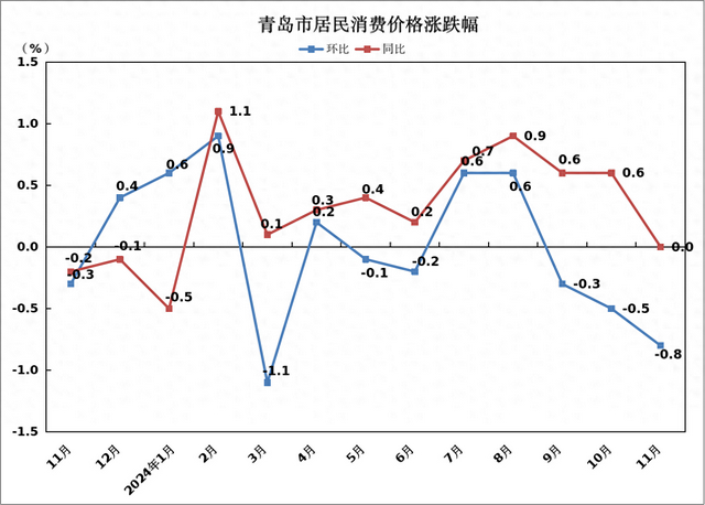 国家统计局：1月份居民消费价格同比上涨0.5%
