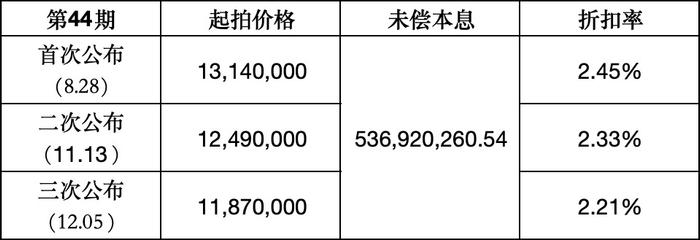 0.2折甩卖不良资产 ， 消金公司为何“骨折价”出清个贷不良资产？