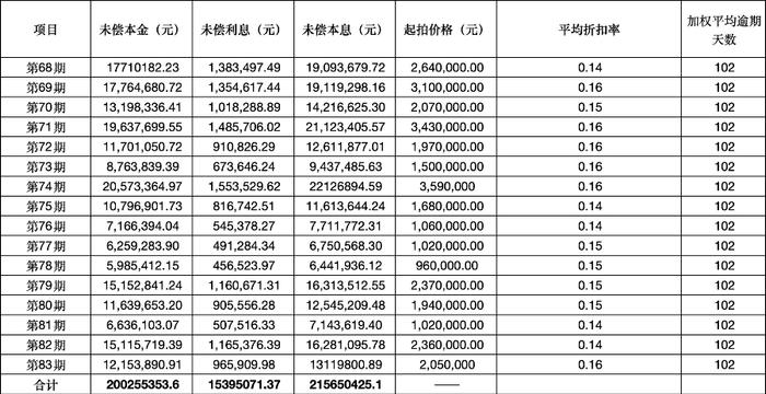 0.2折甩卖不良资产 ， 消金公司为何“骨折价”出清个贷不良资产？