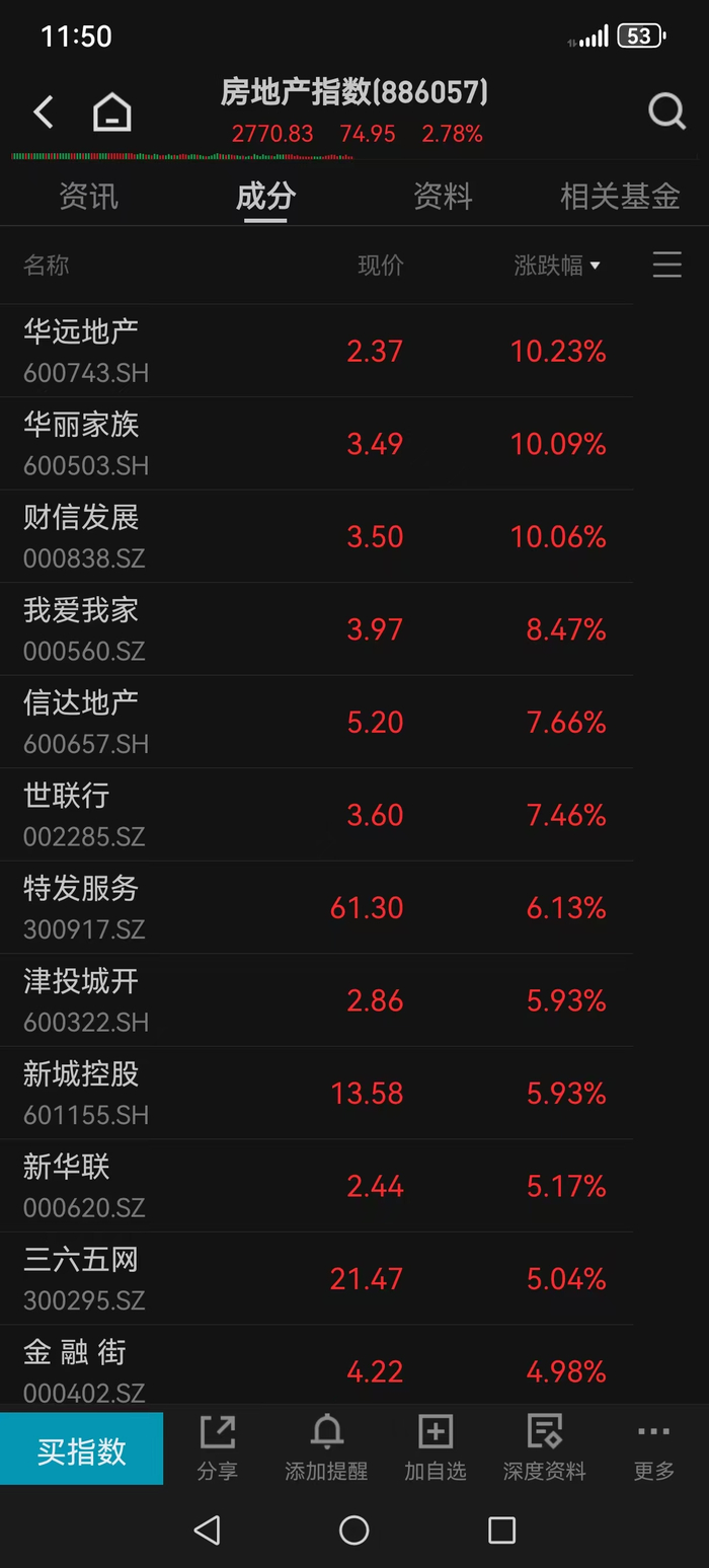 截至午间收盘，地产A股表现。图/Wind截图