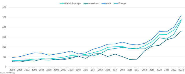 2000年以来全球各地区氦气进口价格趋势 数据来源：AKAP ENERGY 