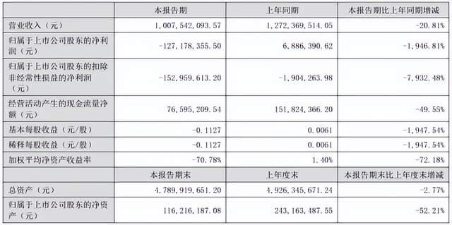 负债高企的春兴精工：业绩下滑，实控人孙洁晓涉嫌侵占公司资产