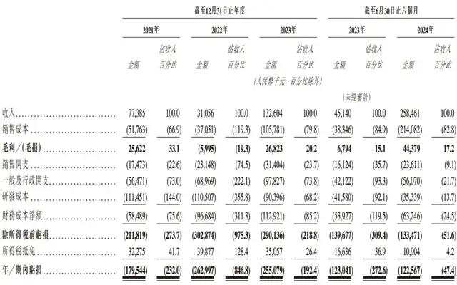 希迪智驾冲刺上市：研发下滑，毛利率走低，李泽湘如何讲故事？