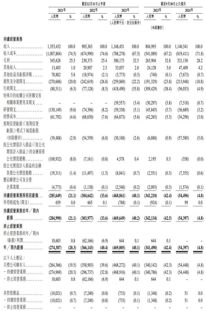 找钢网持续推进SPAC上市，2024年前三季度收入约11亿元