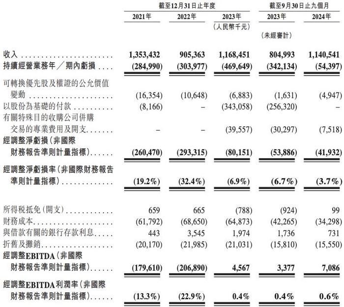 找钢网持续推进SPAC上市，2024年前三季度收入约11亿元