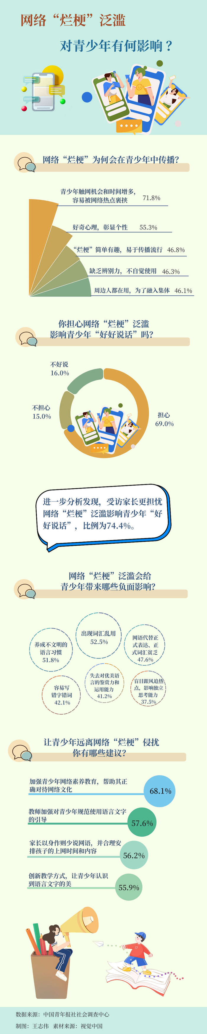 图解数据|网络“烂梗”泛滥对青少年有何影响？|青少年|泛滥|受访者_新浪新闻