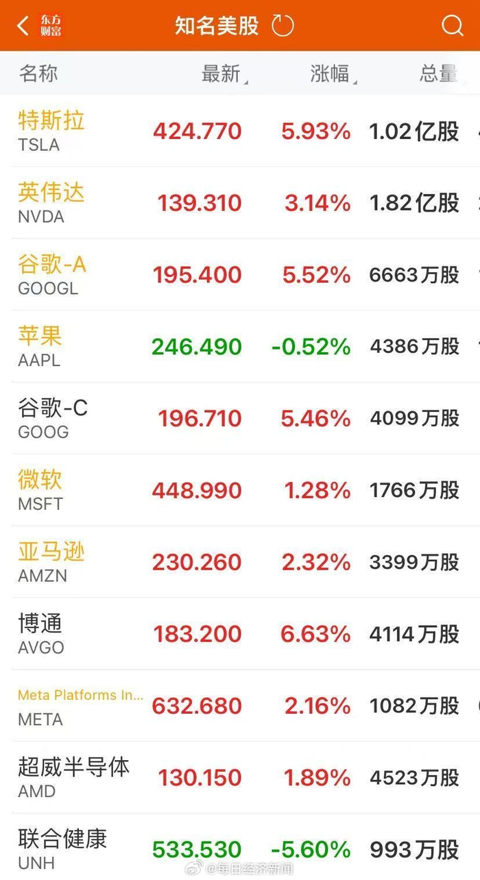 纳指首次升破2万点花旗建议寻找超越标普500指数的投资机会_财经头条
