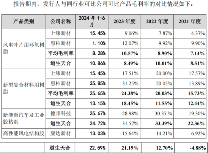 （来源：招股书）