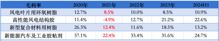 （来源：招股书，制表：市值风云APP）