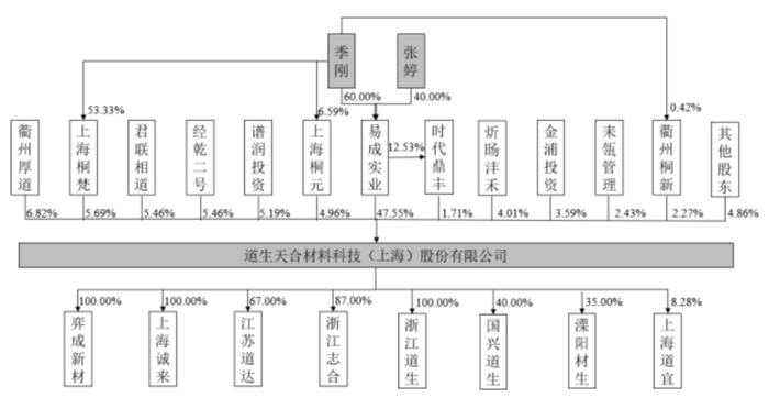 （来源：招股书）