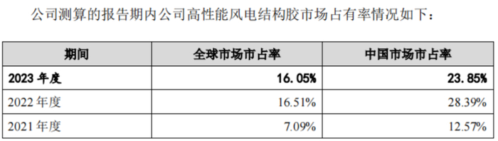 （来源：问询函回复）