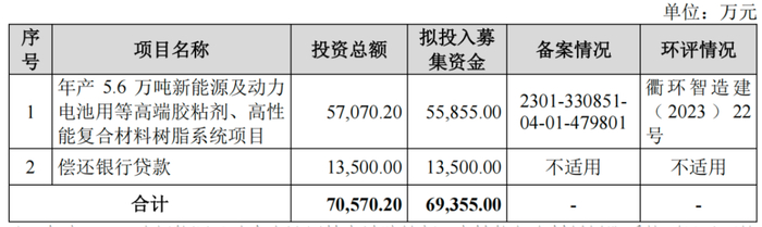 （来源：招股书）