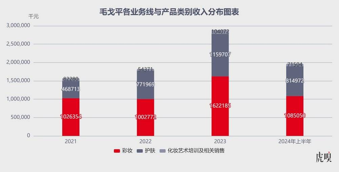 数据来源：毛戈平招股说明书