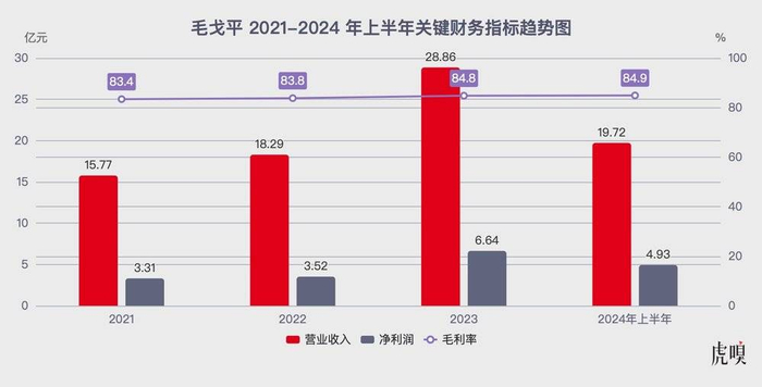 数据来源：毛戈平招股说明书