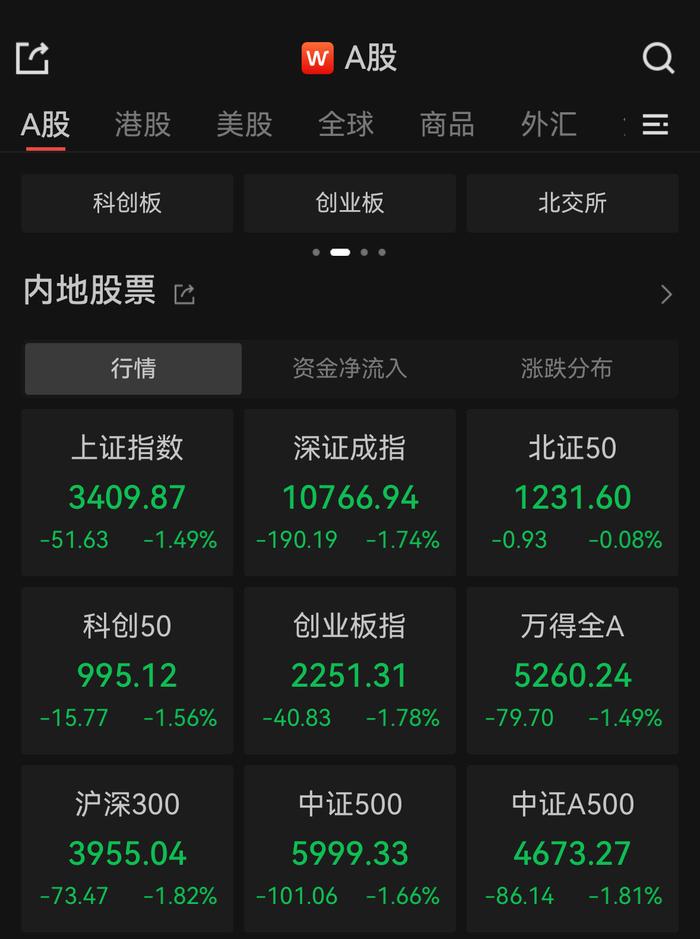 FBX福币交易所A股三大指数午盘跌超1%，豆包概念股逆市走强