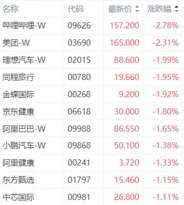 FBX福币交易所A股三大指数午盘跌超1%，豆包概念股逆市走强  第3张