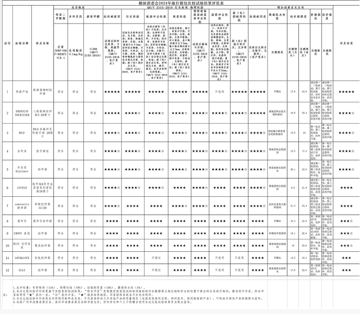 测试结果评星表 通讯员提供