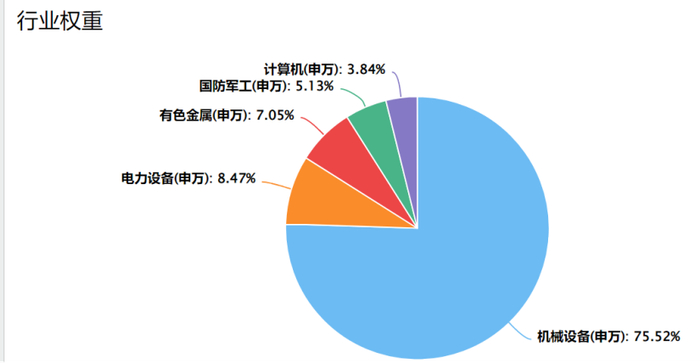 （来源：Choice数据，中证机床（931866）行业配置）
