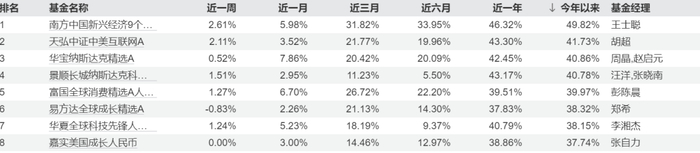 今年来QDII基金业绩排行 图源/wind 数据统计截至12月12日