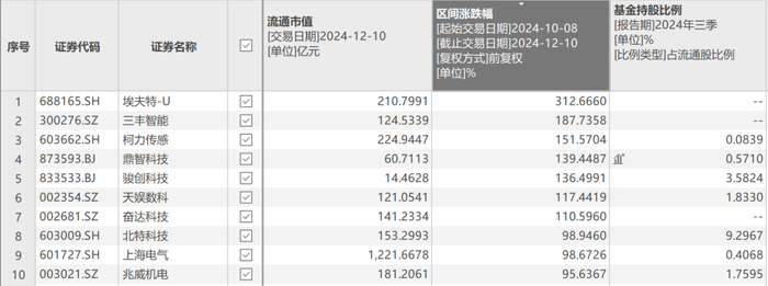 （来源：Choice数据，人形机器人概念股涨幅情况）
