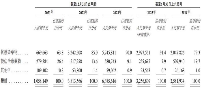 东阳光药冲刺港交所上市：上半年营收、利润双降，张寓帅子承父业