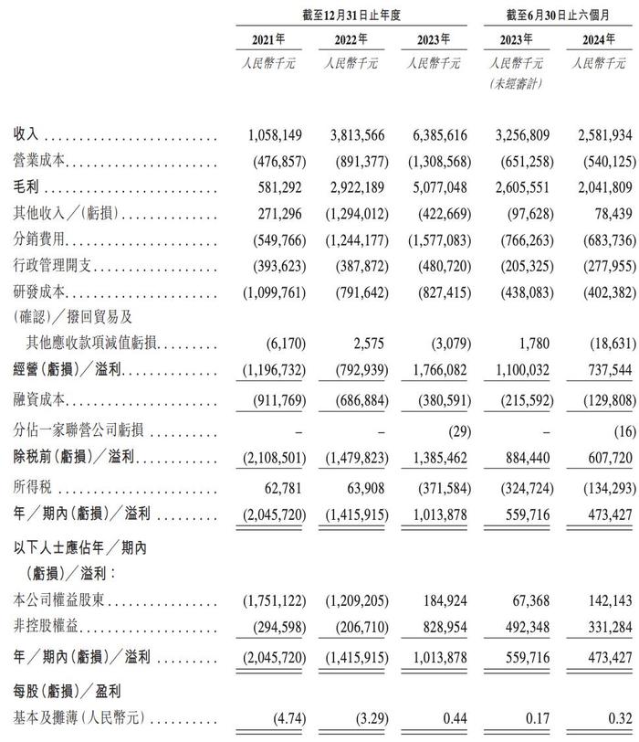 东阳光药冲刺港交所上市：上半年营收、利润双降，张寓帅子承父业