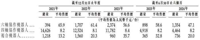 刘培超掌舵的越疆机器人将上市：规模不及节卡，“第一”有水分？